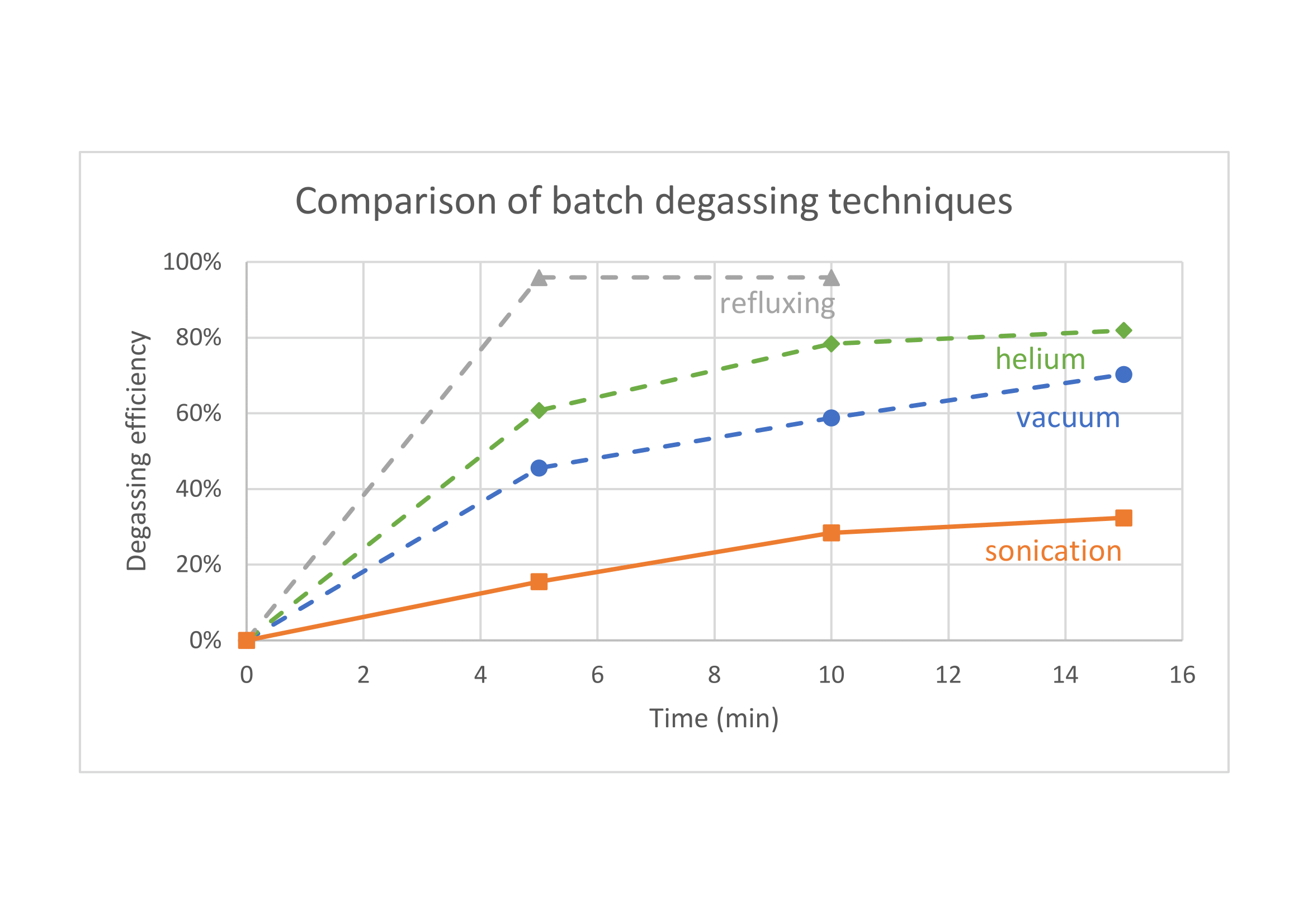 Batch degassing graph