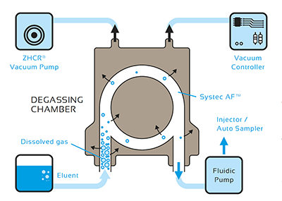 The degassing process with a Biotech degassing chamber